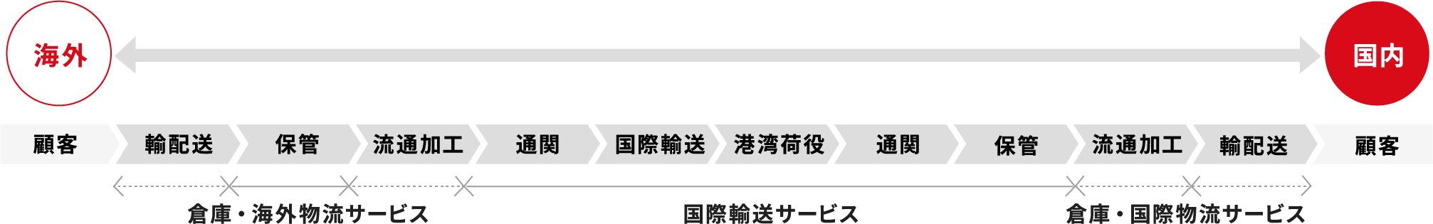 物流事業