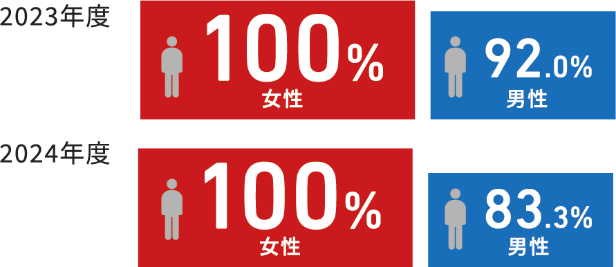 女性:100% 男性:83.3%